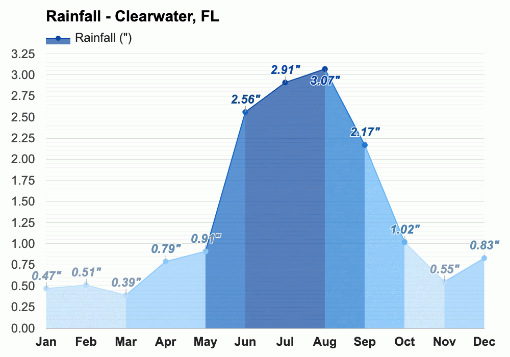 March weather Spring 2024 Clearwater, FL