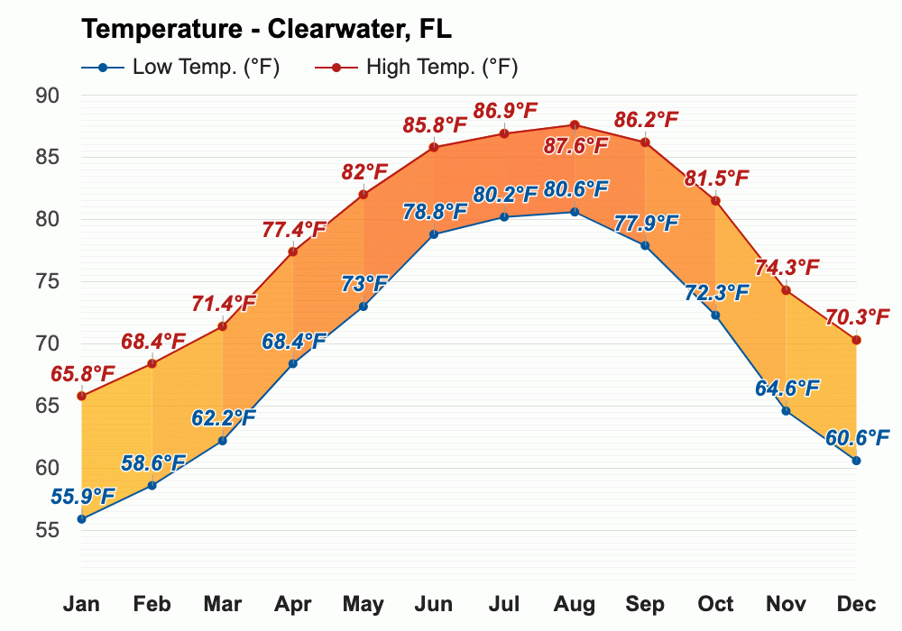 March weather Spring 2025 Clearwater, FL