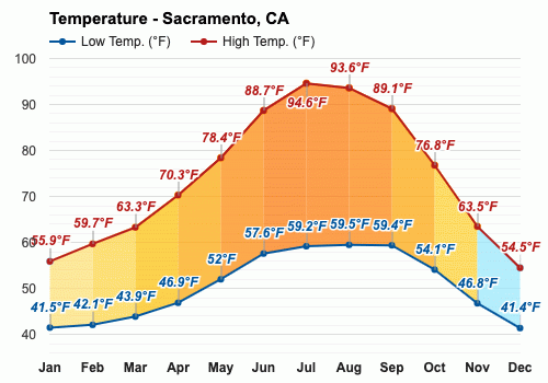 The Weather and Climate in Sacramento, California
