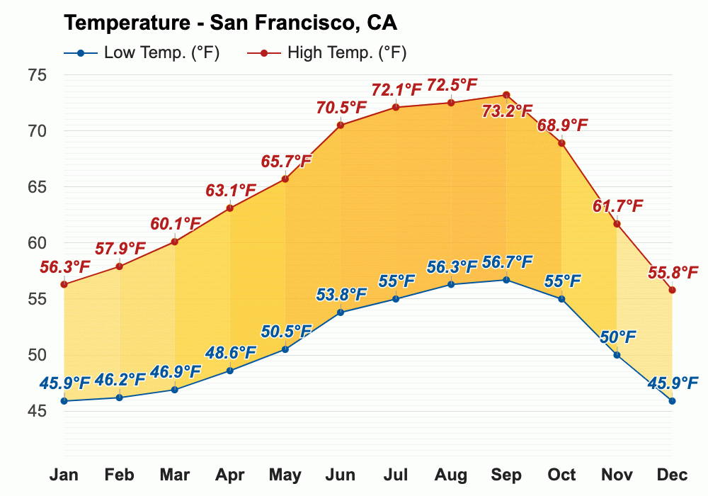 Yearly & Monthly weather San Francisco, CA