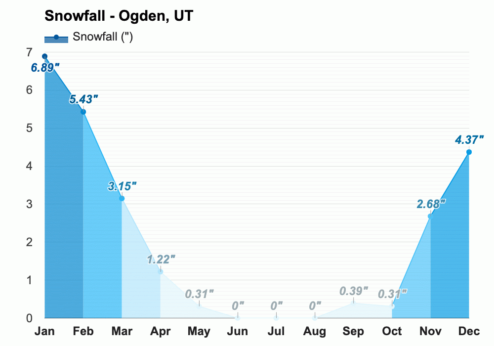 Yearly & Monthly weather Ogden, UT