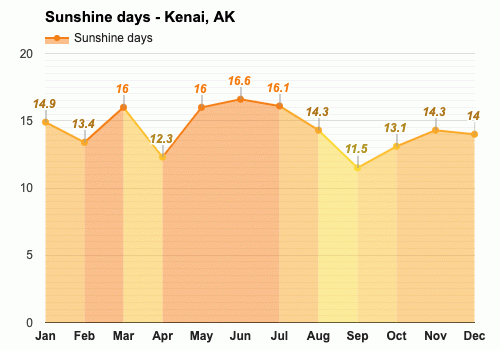 May weather - Spring 2024 - Kenai, AK
