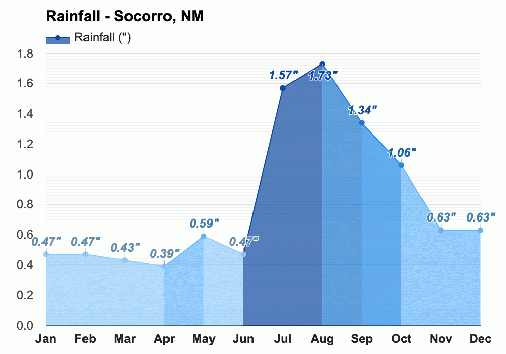 Yearly & Monthly weather Socorro, NM