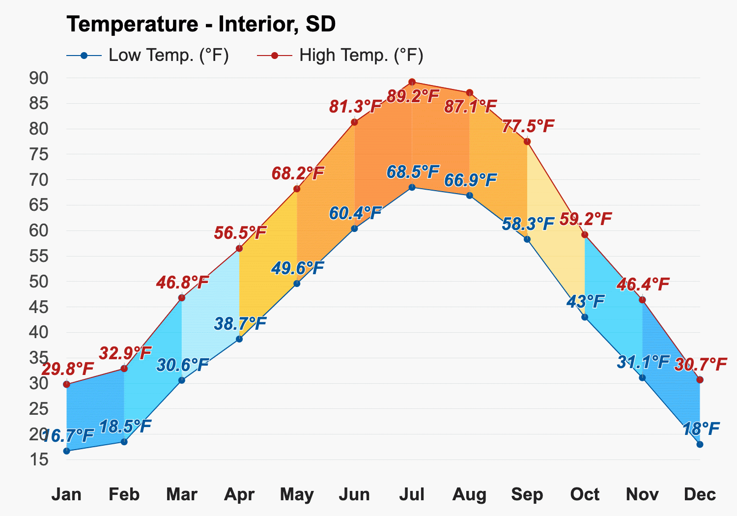 Yearly Monthly Weather Interior Sd