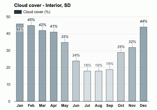 Yearly Monthly Weather Interior Sd