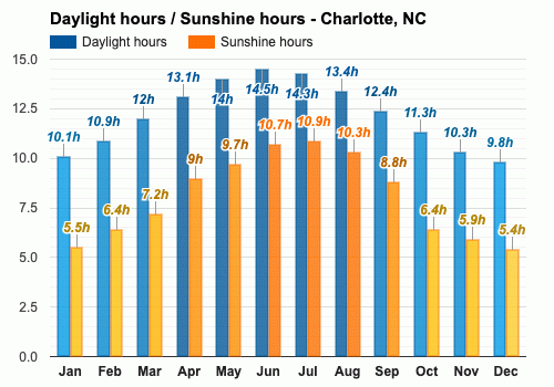 Charlotte NC Climate ⛅  Charlotte Weather Averages, Temperatures