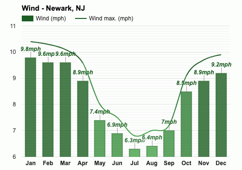 May weather Spring 2025 Newark NJ