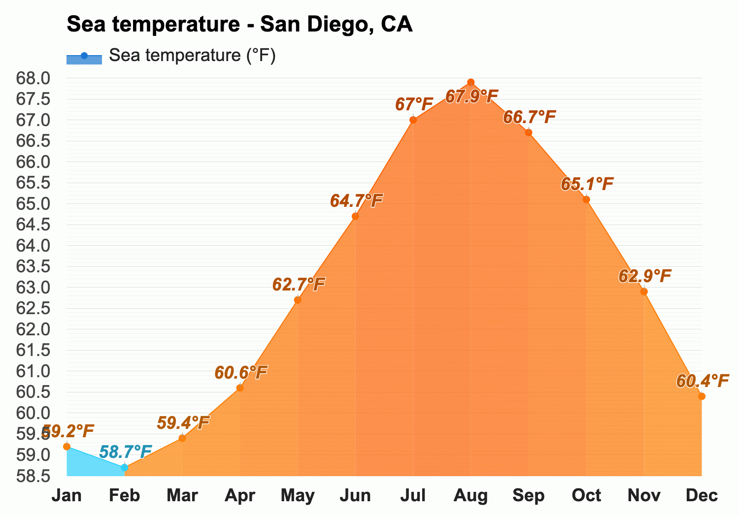 Clima san diego deals