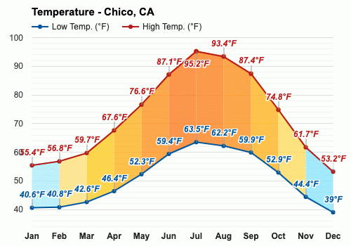 Yearly & Monthly weather - Chico, CA