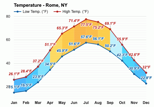 what is the weather in rome new york tomorrow