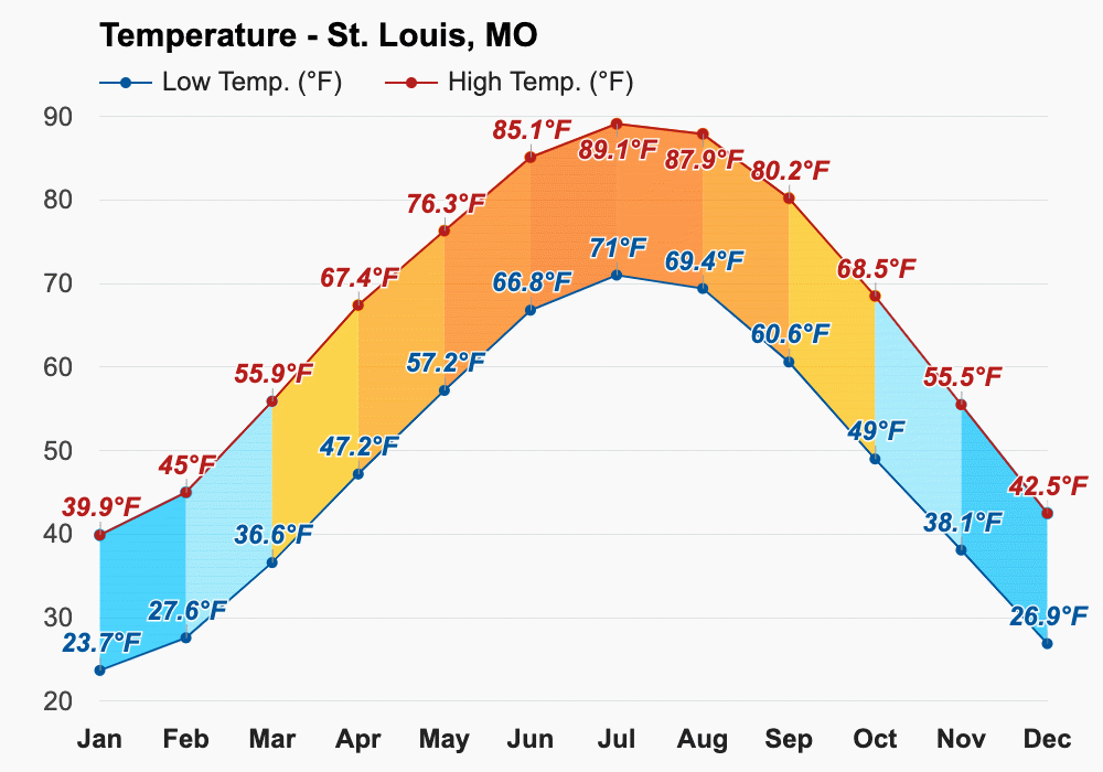February weather Winter 2025 St. Louis, MO