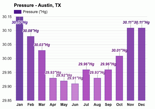 January Weather Winter 2024 Austin Tx
