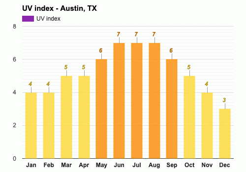 Yearly Monthly Weather Austin Tx