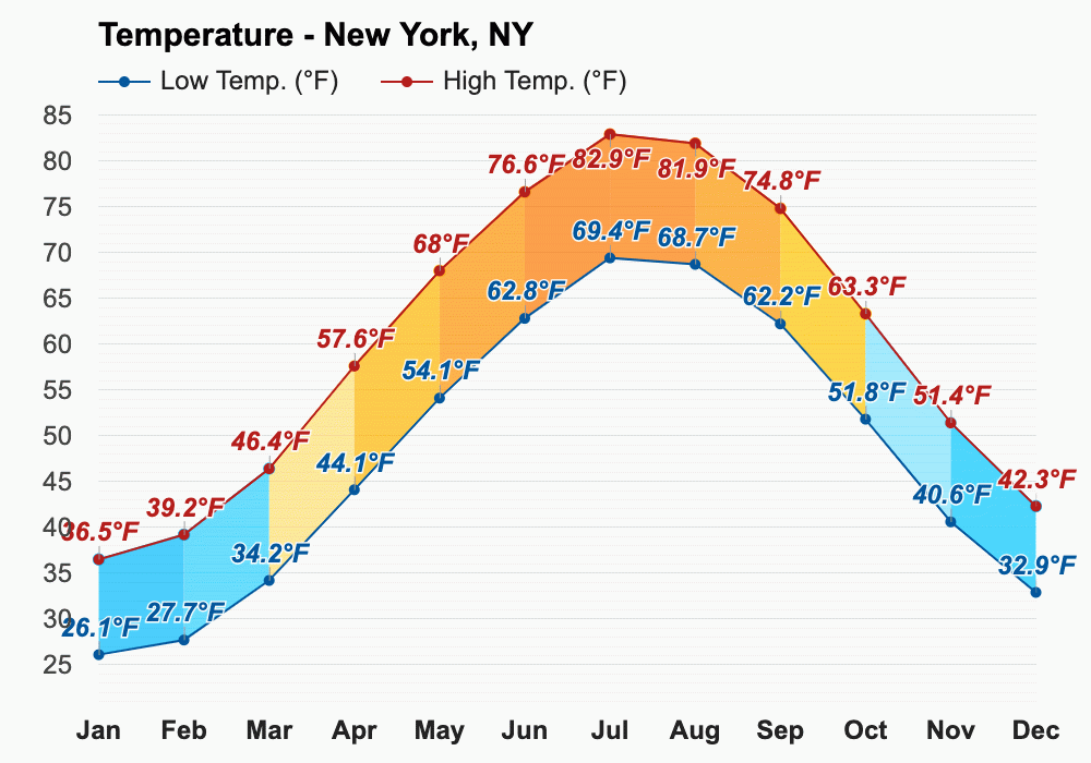 April weather Spring 2025 New York, NY