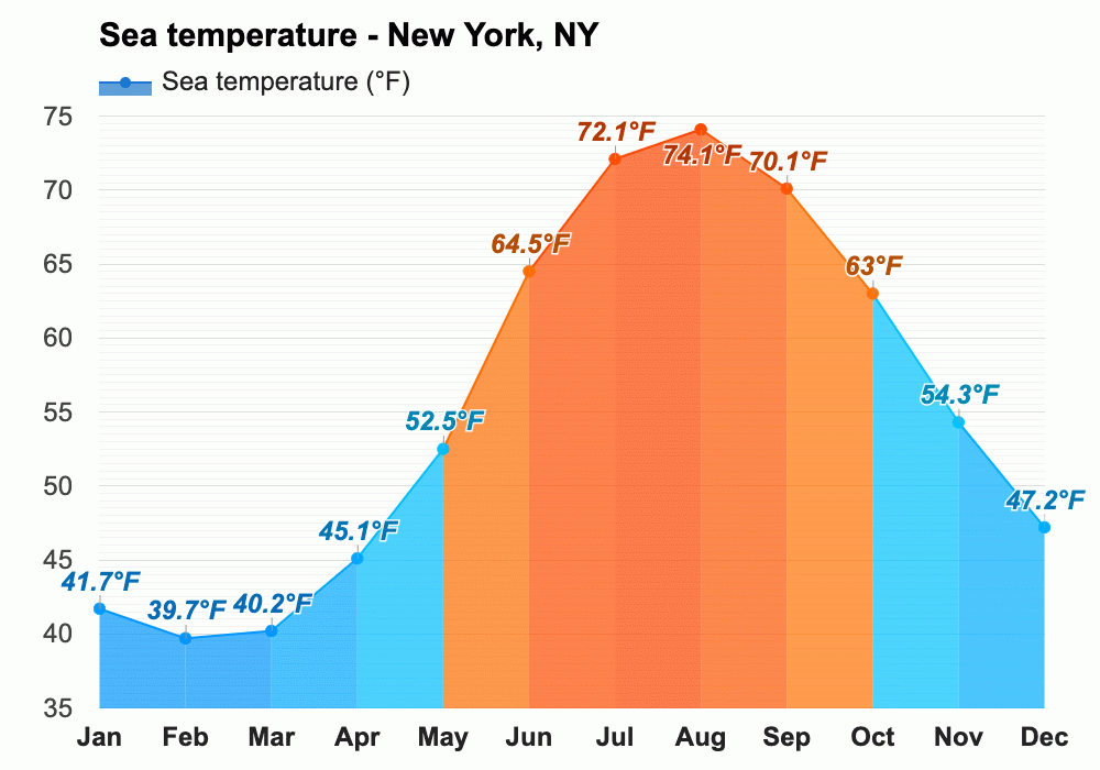April weather Spring 2025 New York, NY