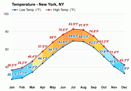 what will be the temperature in new york city today