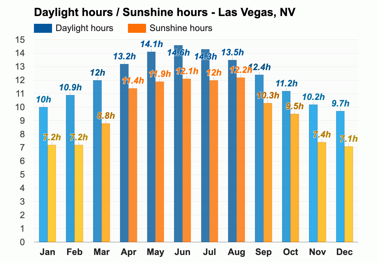 fløde Kiks enorm July weather - Summer 2024 - Las Vegas, NV