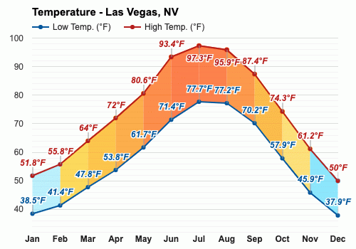 konstant avis redde Yearly & Monthly weather - Las Vegas, NV