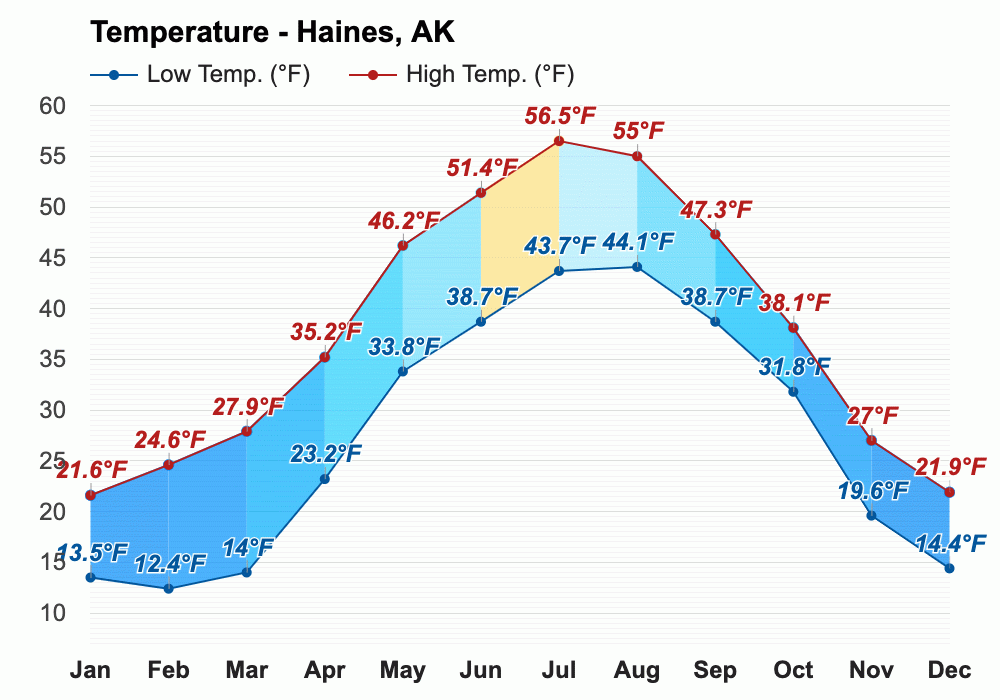 Yearly & Monthly weather Haines, AK