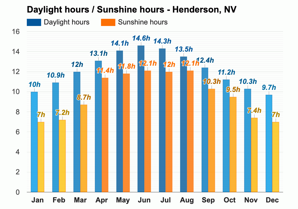 Henderson, NV Climate & Monthly weather forecast
