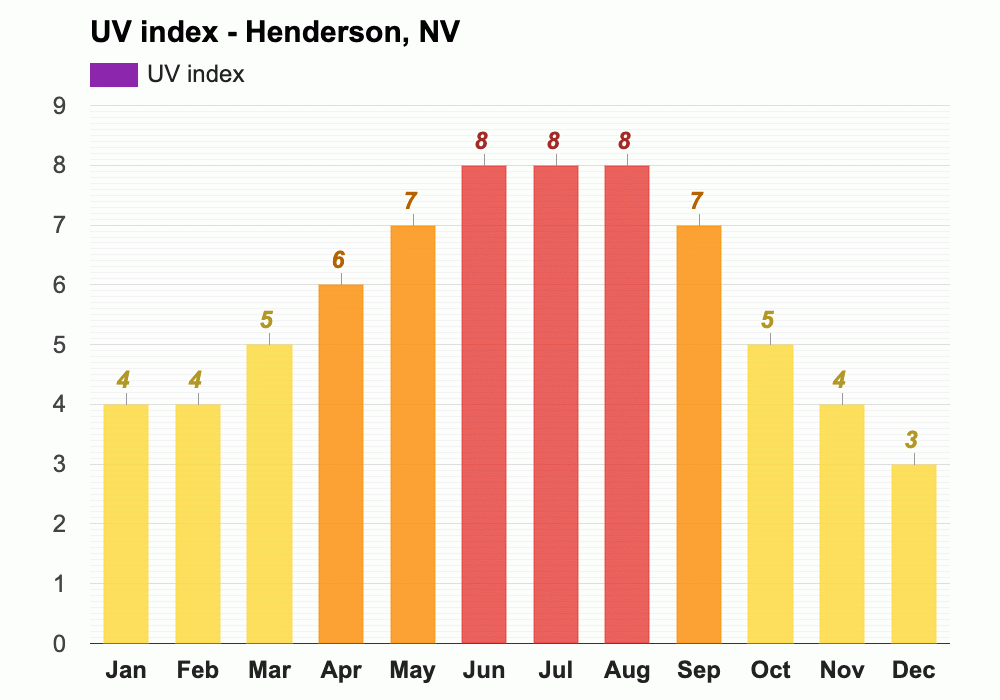 Yearly & Monthly weather Henderson, NV