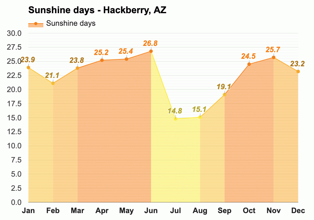 March weather Spring 2024 Hackberry, AZ