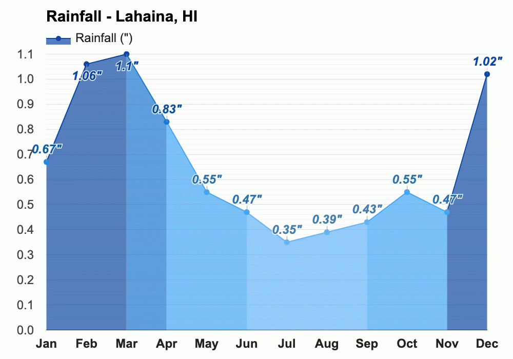 April weather Spring 2024 Lahaina, HI