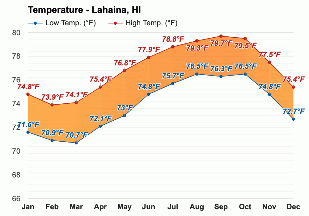 July weather Summer 2023 Lahaina, HI