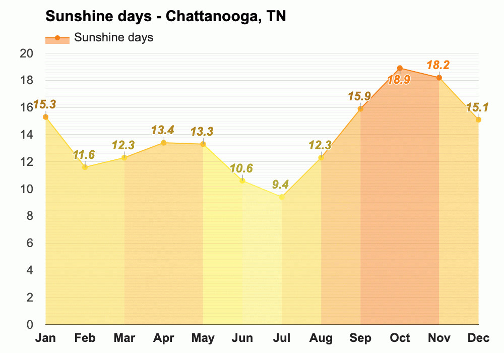 Chattanooga, TN Yearly & Monthly weather forecast
