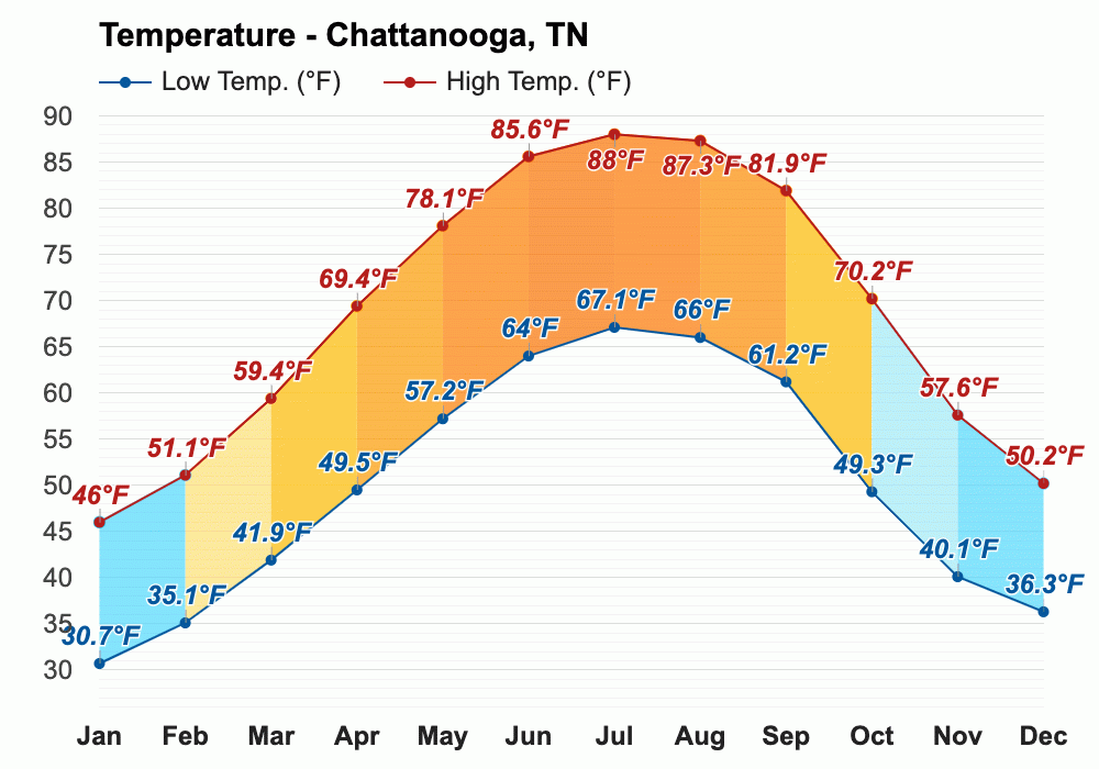 Chattanooga, TN Yearly & Monthly weather forecast