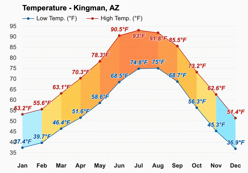 January weather Winter 2024 Kingman, AZ