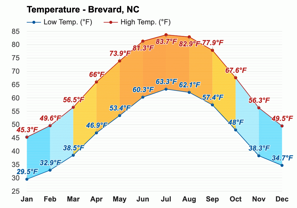 Yearly & Monthly weather Brevard, NC
