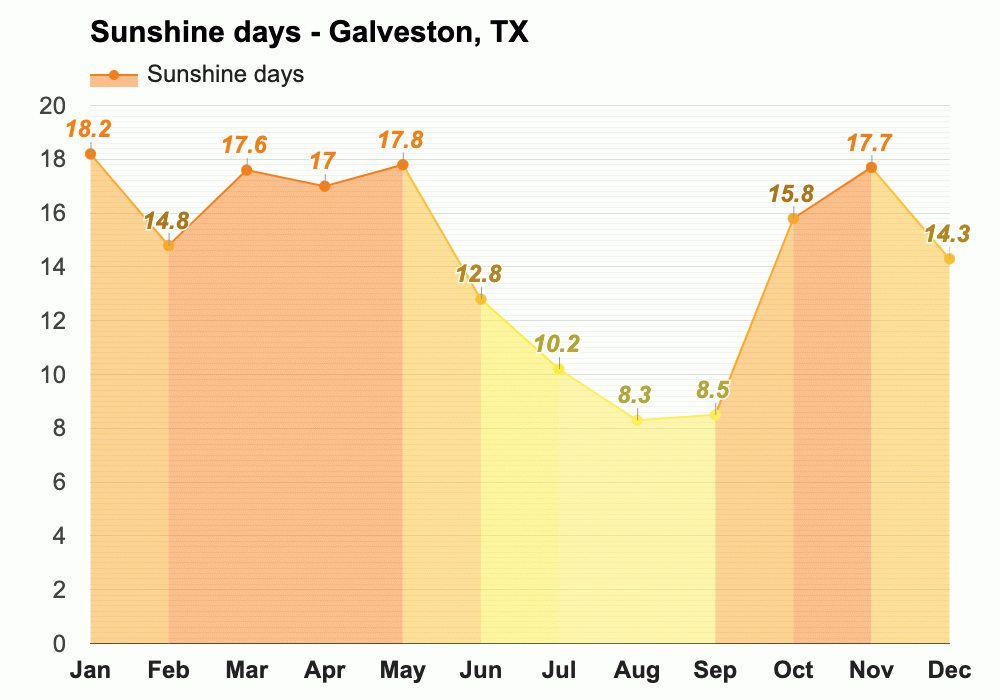 March weather Spring 2024 Galveston, TX