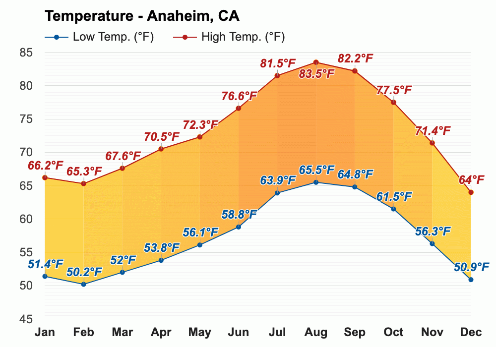 February weather Winter 2024 Anaheim, CA