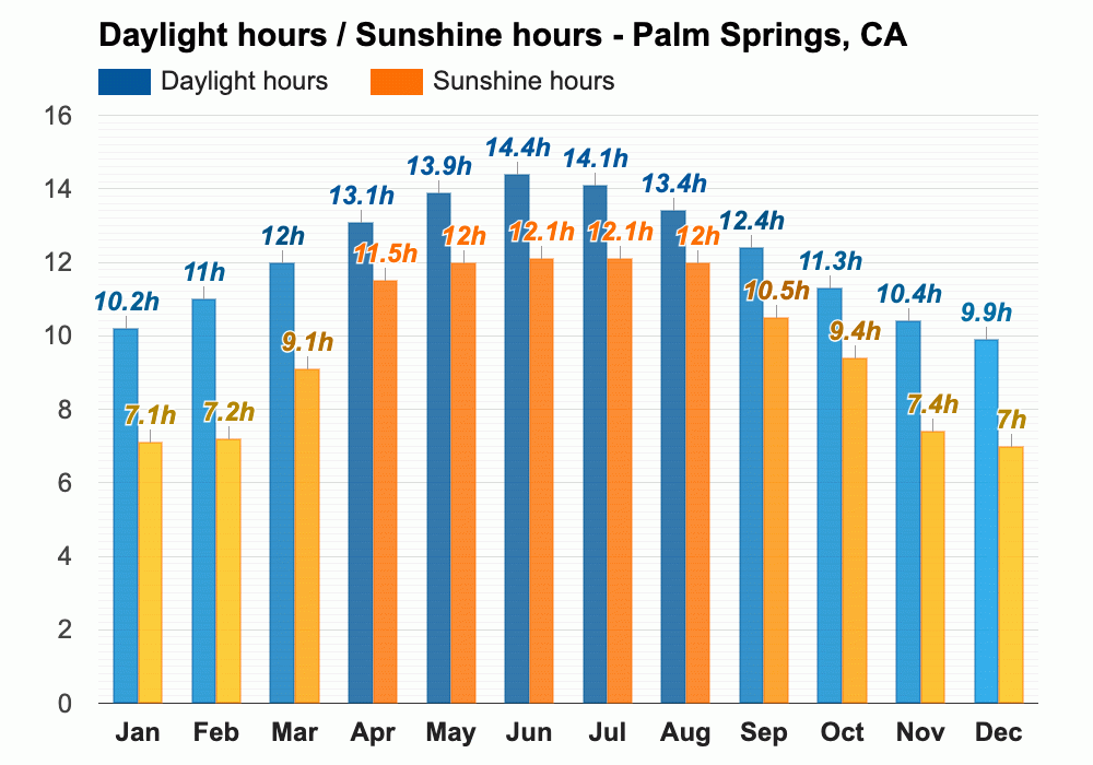 May weather Spring 2024 Palm Springs, CA