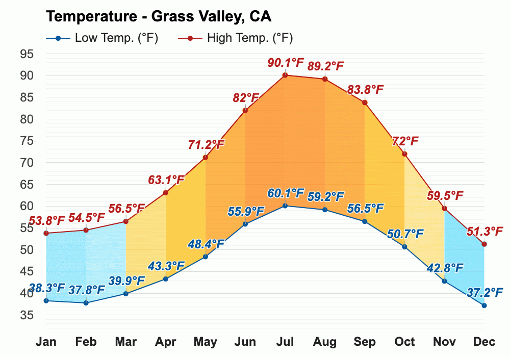 Yearly & Monthly weather Grass Valley, CA