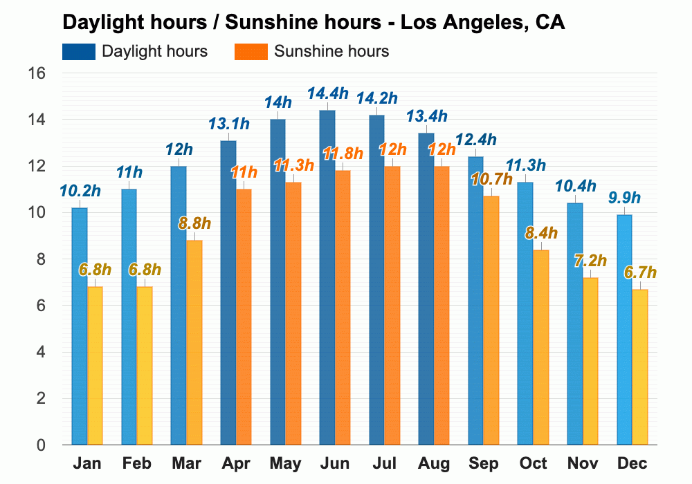 Yearly & Monthly weather Los Angeles, CA