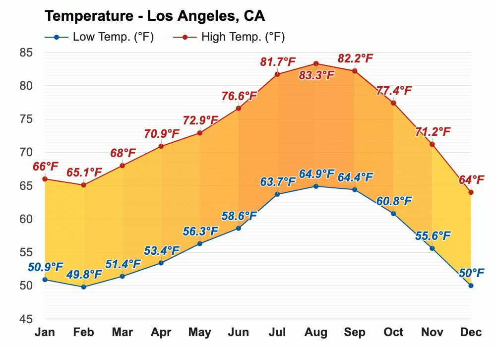 Yearly & Monthly weather Los Angeles, CA
