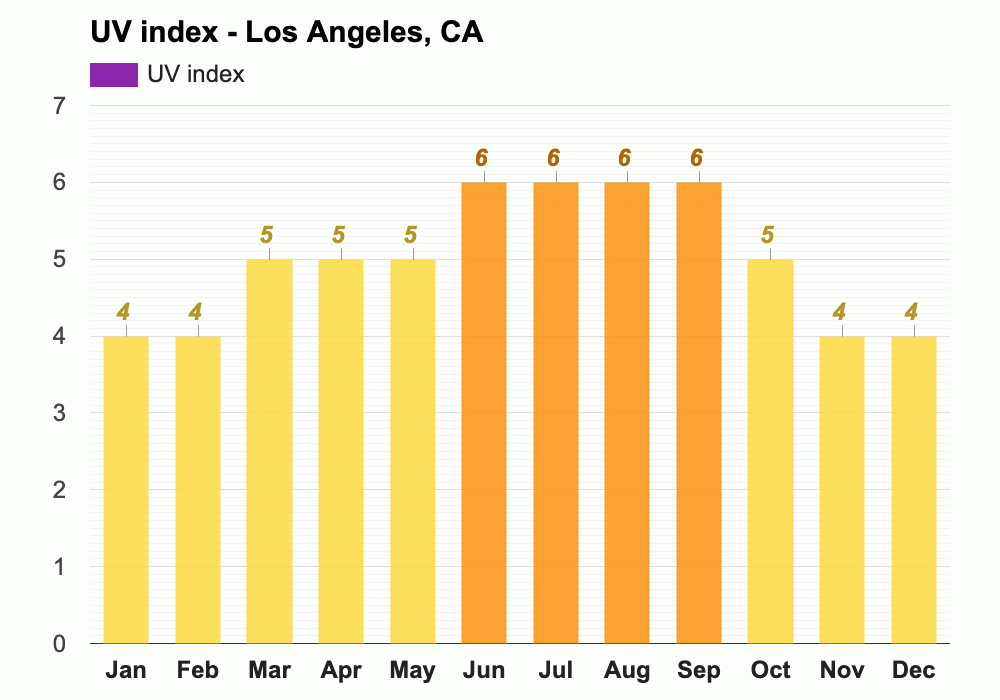 Yearly & Monthly weather Los Angeles, CA