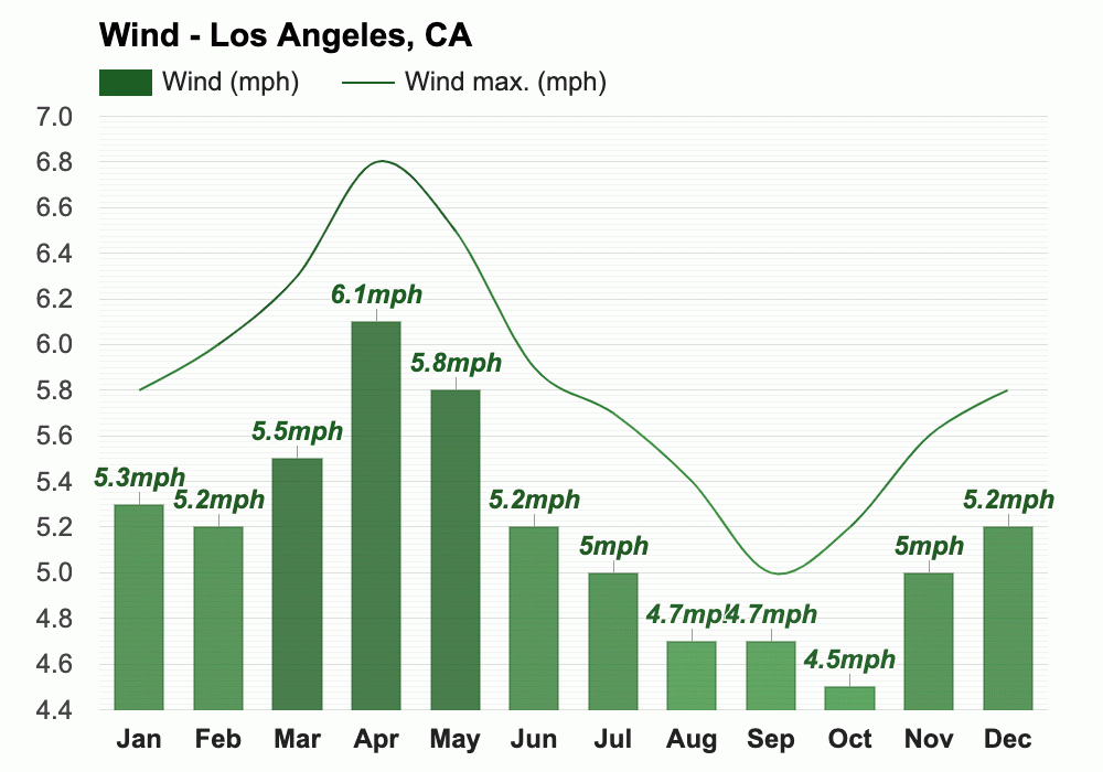 Yearly & Monthly weather Los Angeles, CA