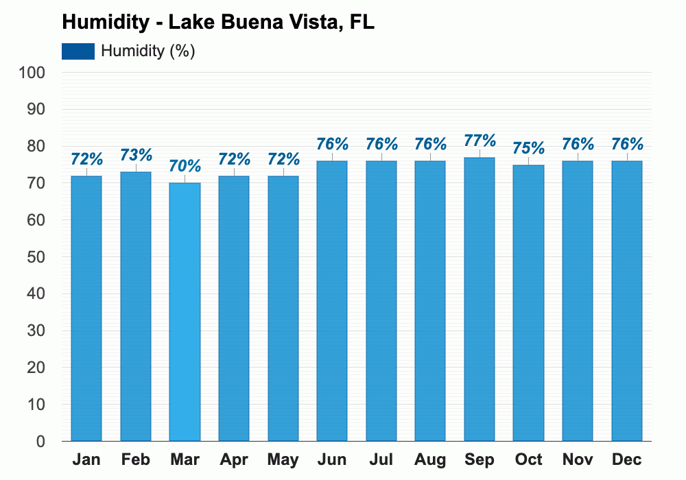 November Weather forecast Autumn forecast Lake Buena Vista, FL