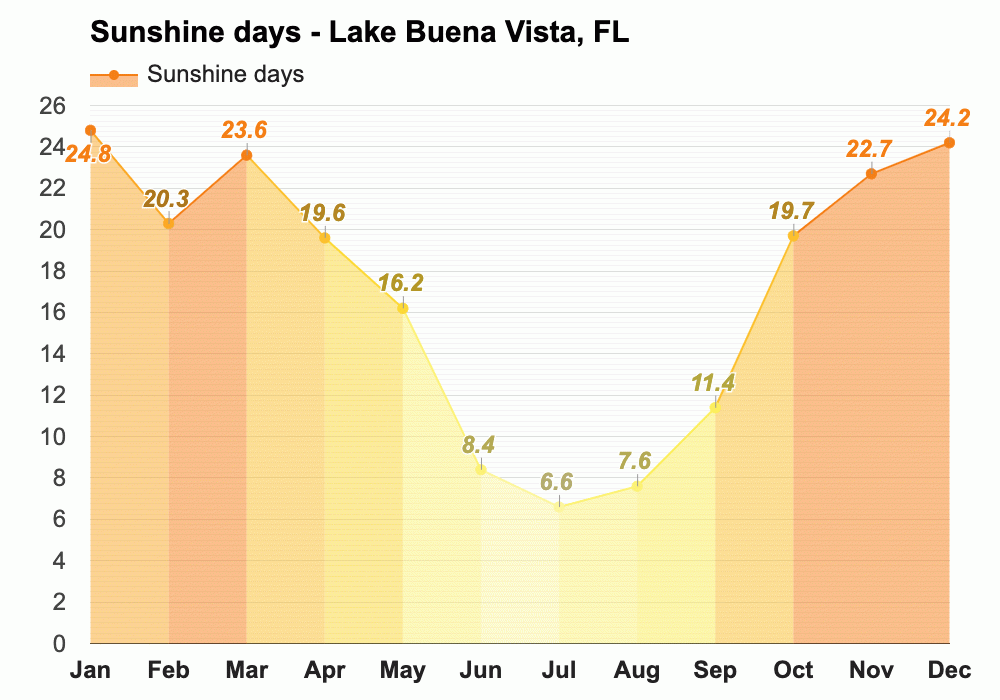 November Weather forecast Autumn forecast Lake Buena Vista, FL