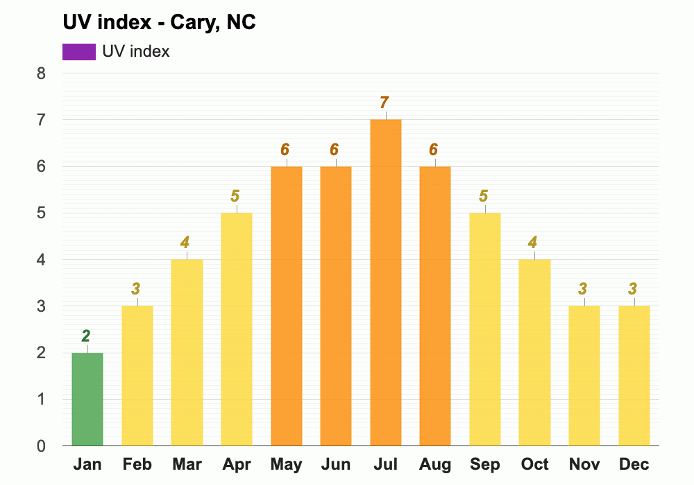 Yearly & Monthly weather Cary, NC