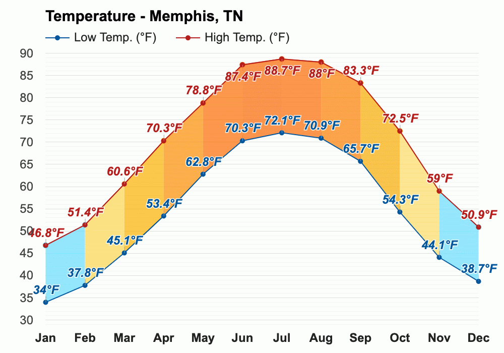 Yearly & Monthly weather Memphis, TN