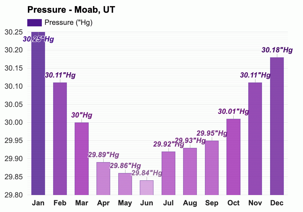 April weather Spring 2024 Moab, UT