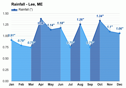 Lee, ME - Climate & Monthly weather forecast
