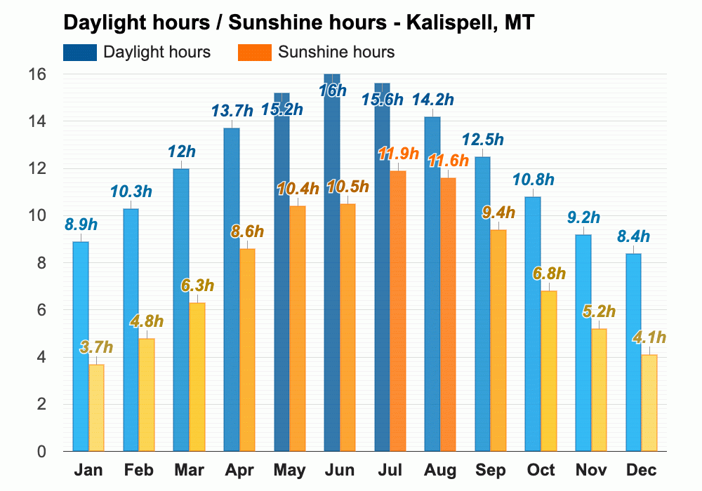 February weather Winter 2024 Kalispell, MT