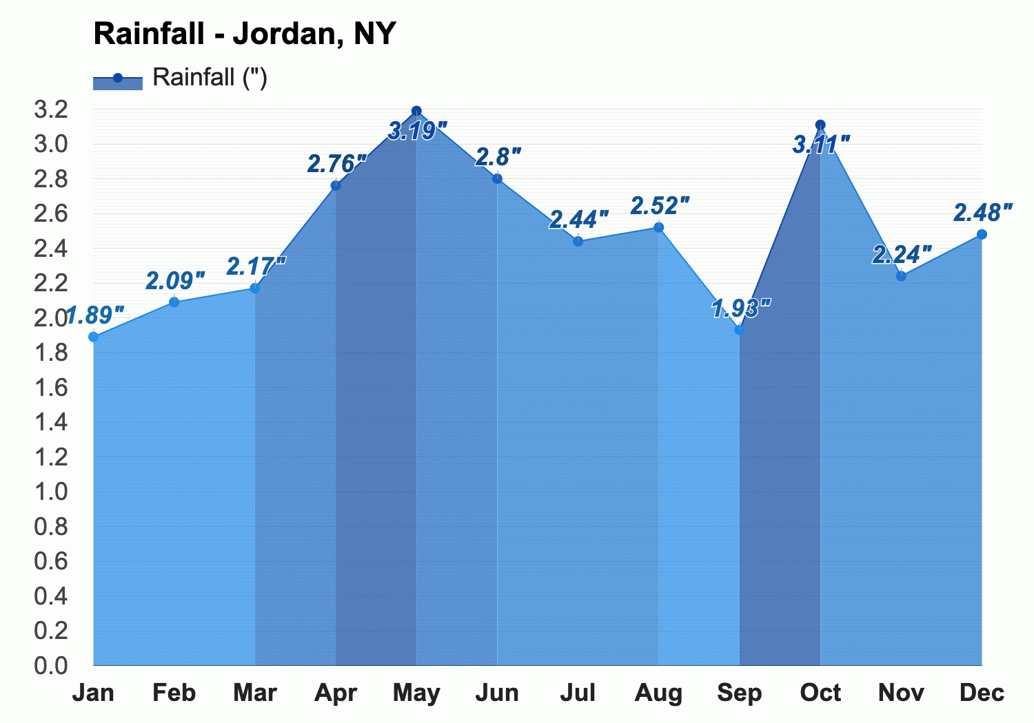 Jordan, NY September weather forecast information | Weather Atlas