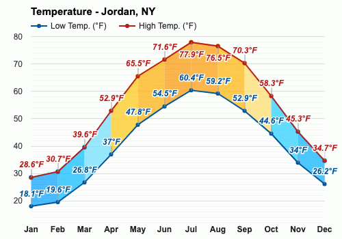 Jordan, NY June weather and climate information Weather