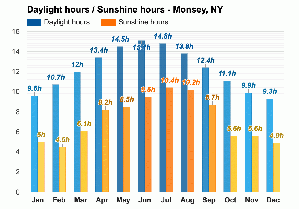 April weather Spring 2024 Monsey, NY